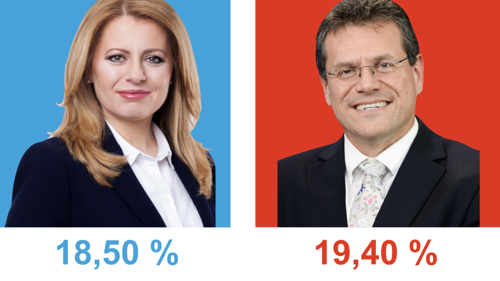 Zuzana Čaputová by sa dotiahla na Šefčoviča